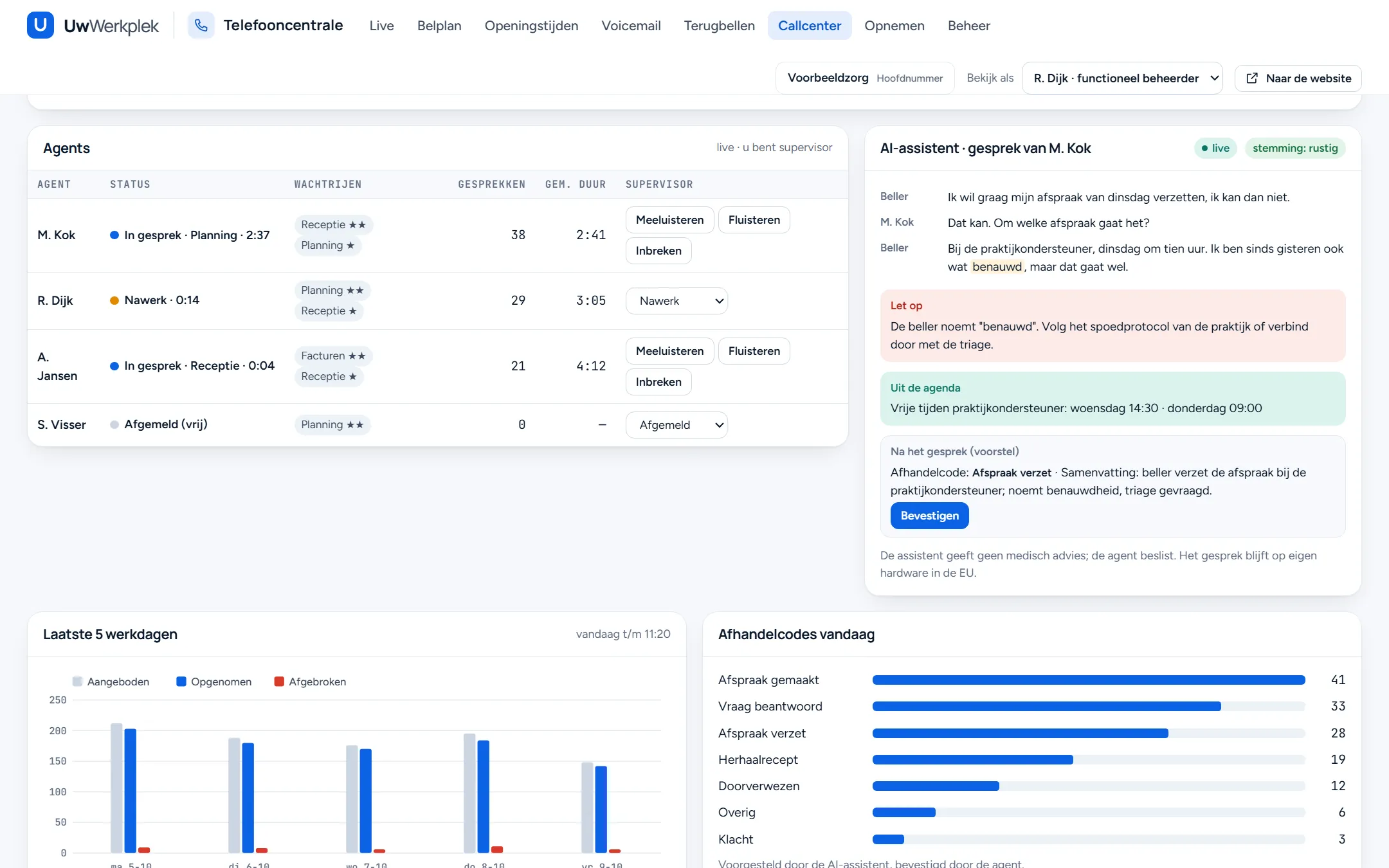 Voorbeeldscherm met vier agents, hun status, wachtrijen met sterren voor vaardigheid en knoppen voor meeluisteren, fluisteren en inbreken. Rechts de AI-assistent bij het gesprek van M. Kok: het live uitgeschreven gesprek, een waarschuwing omdat de beller benauwd noemt, vrije tijden uit de agenda en een voorstel voor de afhandelcode.